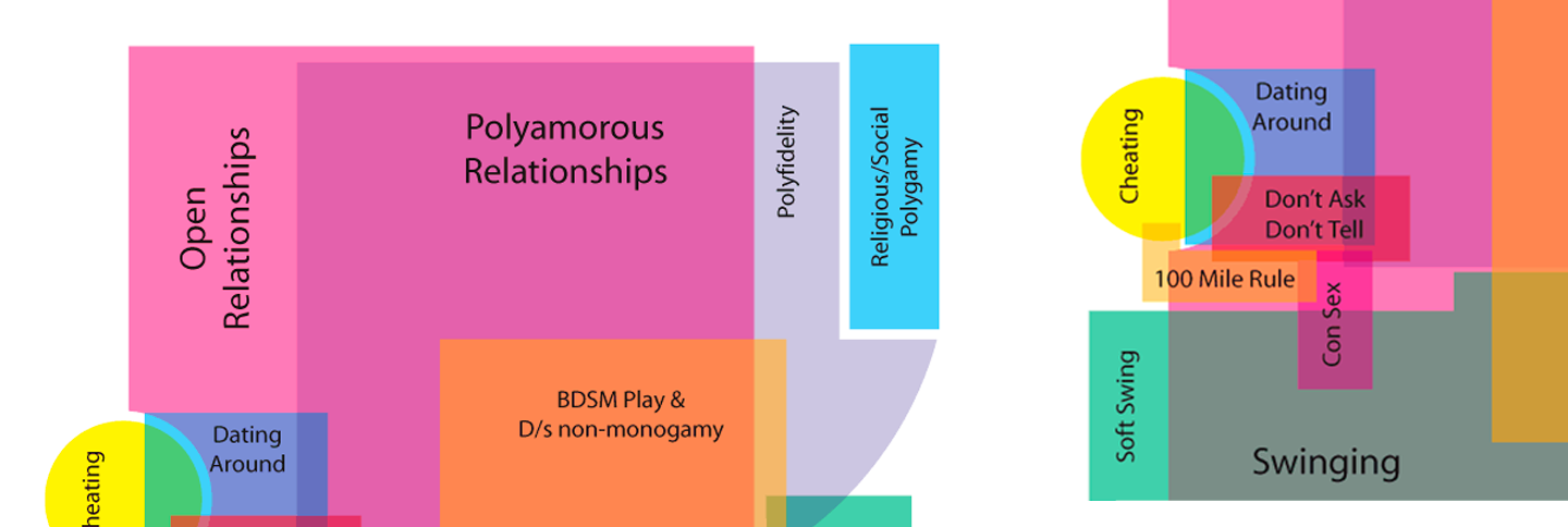 Franklin Veaux’s Great Map of Non-Monogamous Relationships - Fantasy Match.